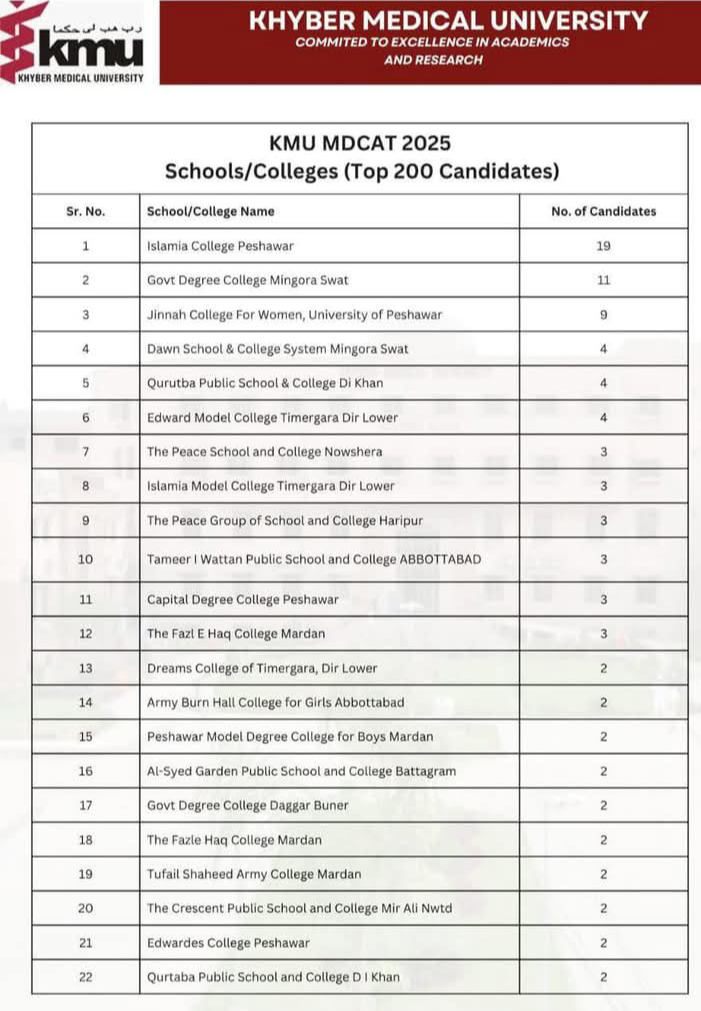 Jinnah College for Women Peshawar got 9 positions in MDCAT 2025 Top 200 students.